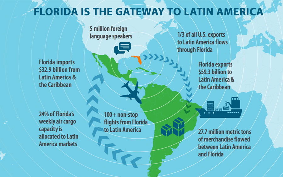 Florida is the Gateway to Latin America